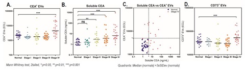 Confirmation of the observations in a validation cohort, and detection of CD73+ EVs